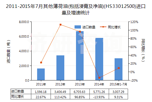 2011-2015年7月其他薄荷油(包括浸膏及凈油)(HS33012500)進(jìn)口量及增速統(tǒng)計